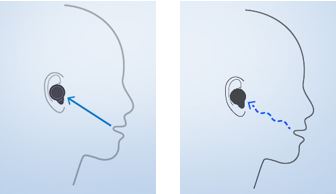 麦克风波束成形（左）和骨传导传感器（右）相配合，提升拾音精准度(示意图)